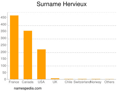 Surname Hervieux