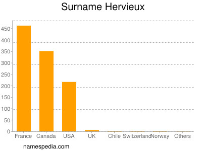 Familiennamen Hervieux