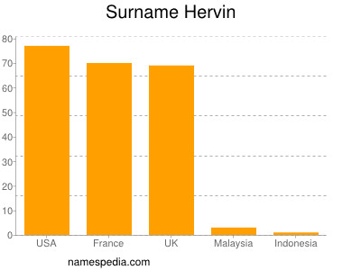Surname Hervin