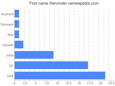 prenom Hervinder