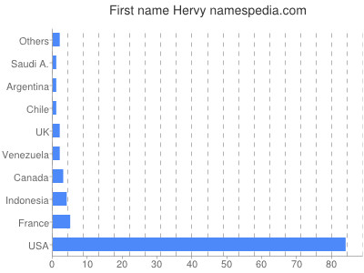 Vornamen Hervy