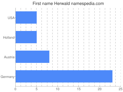 prenom Herwald