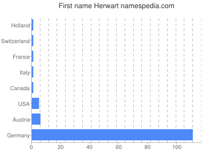 Vornamen Herwart