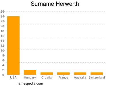 Familiennamen Herwerth