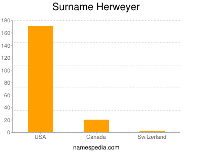 Familiennamen Herweyer