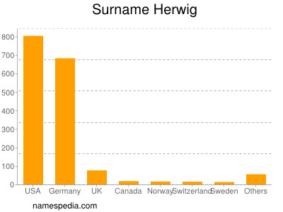 Surname Herwig
