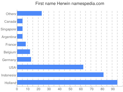 prenom Herwin