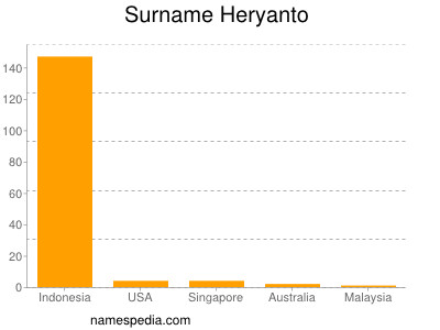 Surname Heryanto