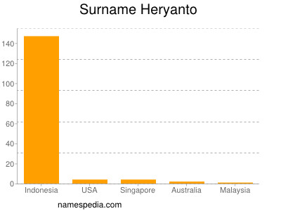 Familiennamen Heryanto