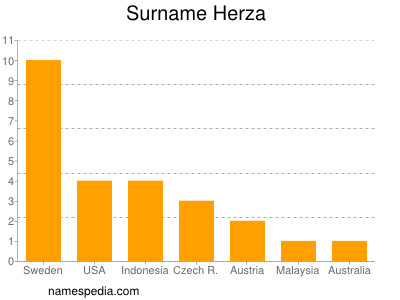 Familiennamen Herza