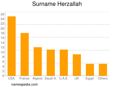 nom Herzallah