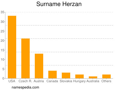 Surname Herzan