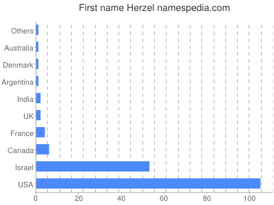 Vornamen Herzel
