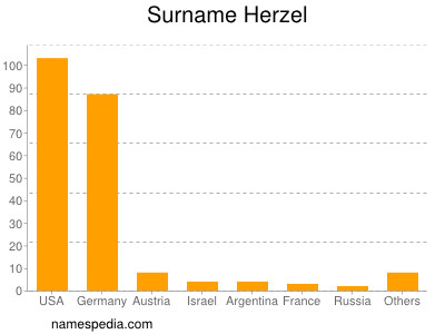 Familiennamen Herzel