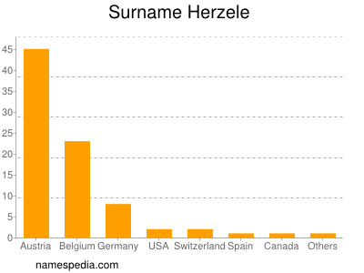 Familiennamen Herzele