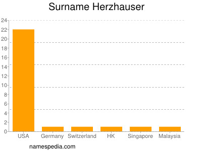 Familiennamen Herzhauser