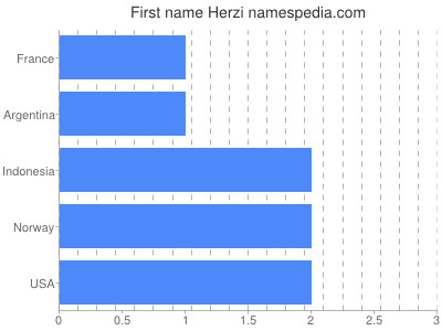 Vornamen Herzi