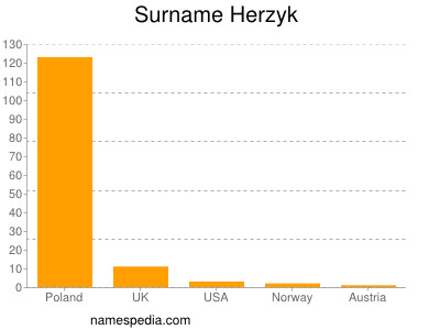 Familiennamen Herzyk