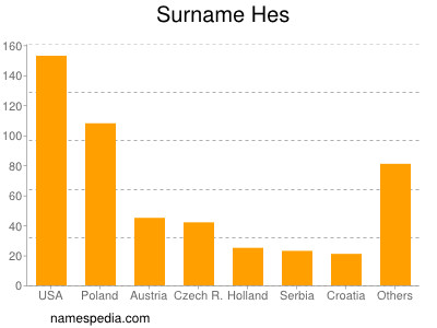 Surname Hes