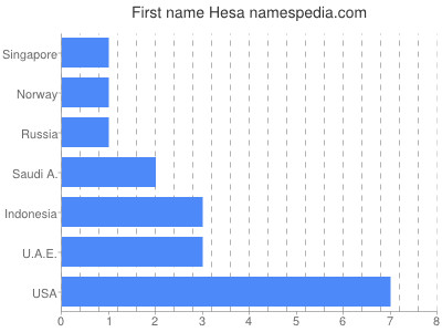 Vornamen Hesa