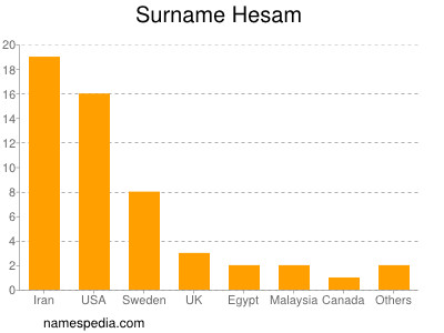 Familiennamen Hesam