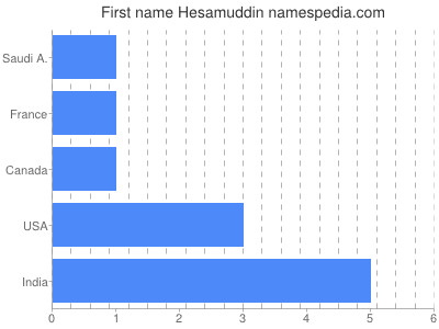 Vornamen Hesamuddin