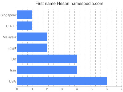Vornamen Hesan