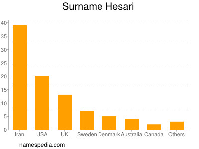 Familiennamen Hesari