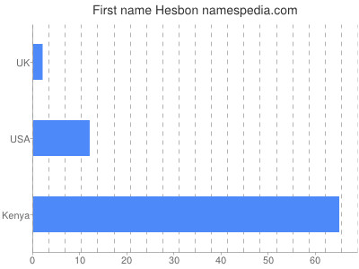 Vornamen Hesbon