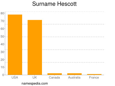 Surname Hescott