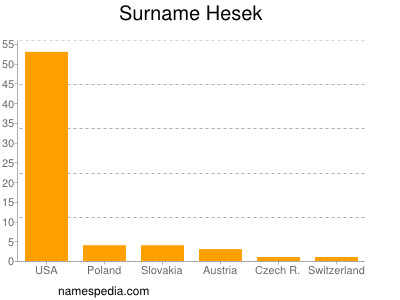 Familiennamen Hesek