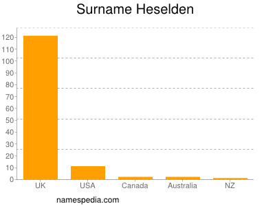 Familiennamen Heselden