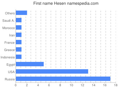 prenom Hesen