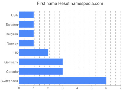 Vornamen Heset