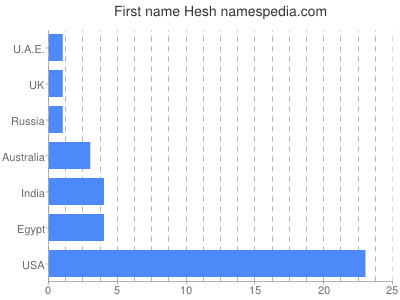 Vornamen Hesh