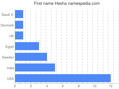 Given name Hesha