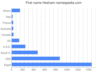 Vornamen Hesham