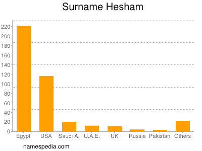 Familiennamen Hesham