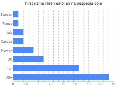prenom Heshmatollah
