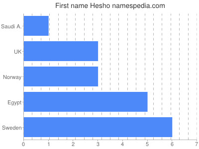 Vornamen Hesho