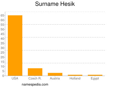 Familiennamen Hesik