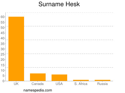 Familiennamen Hesk