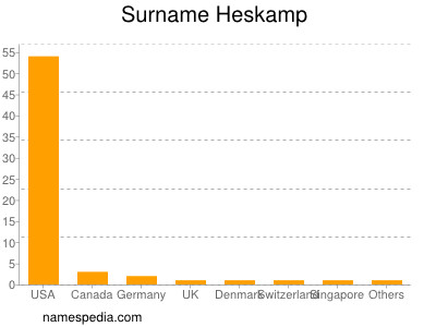 Familiennamen Heskamp