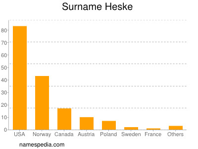 Familiennamen Heske