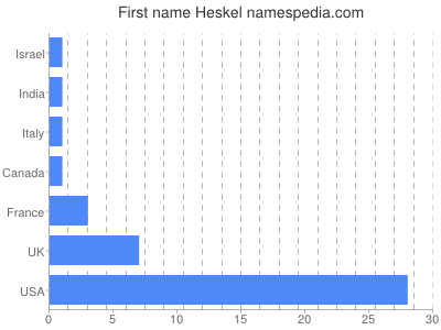 Given name Heskel