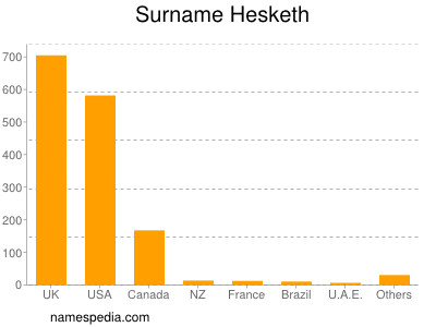 Familiennamen Hesketh