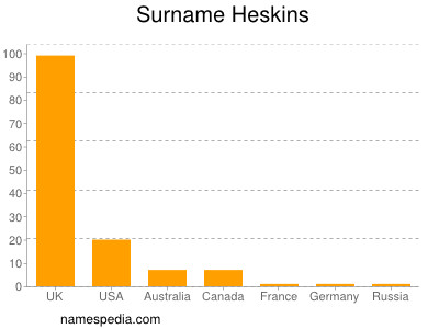 Familiennamen Heskins