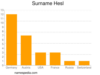 Familiennamen Hesl