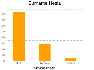Familiennamen Hesla