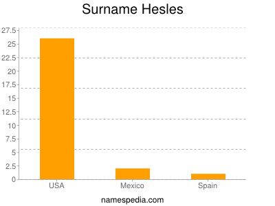 Familiennamen Hesles